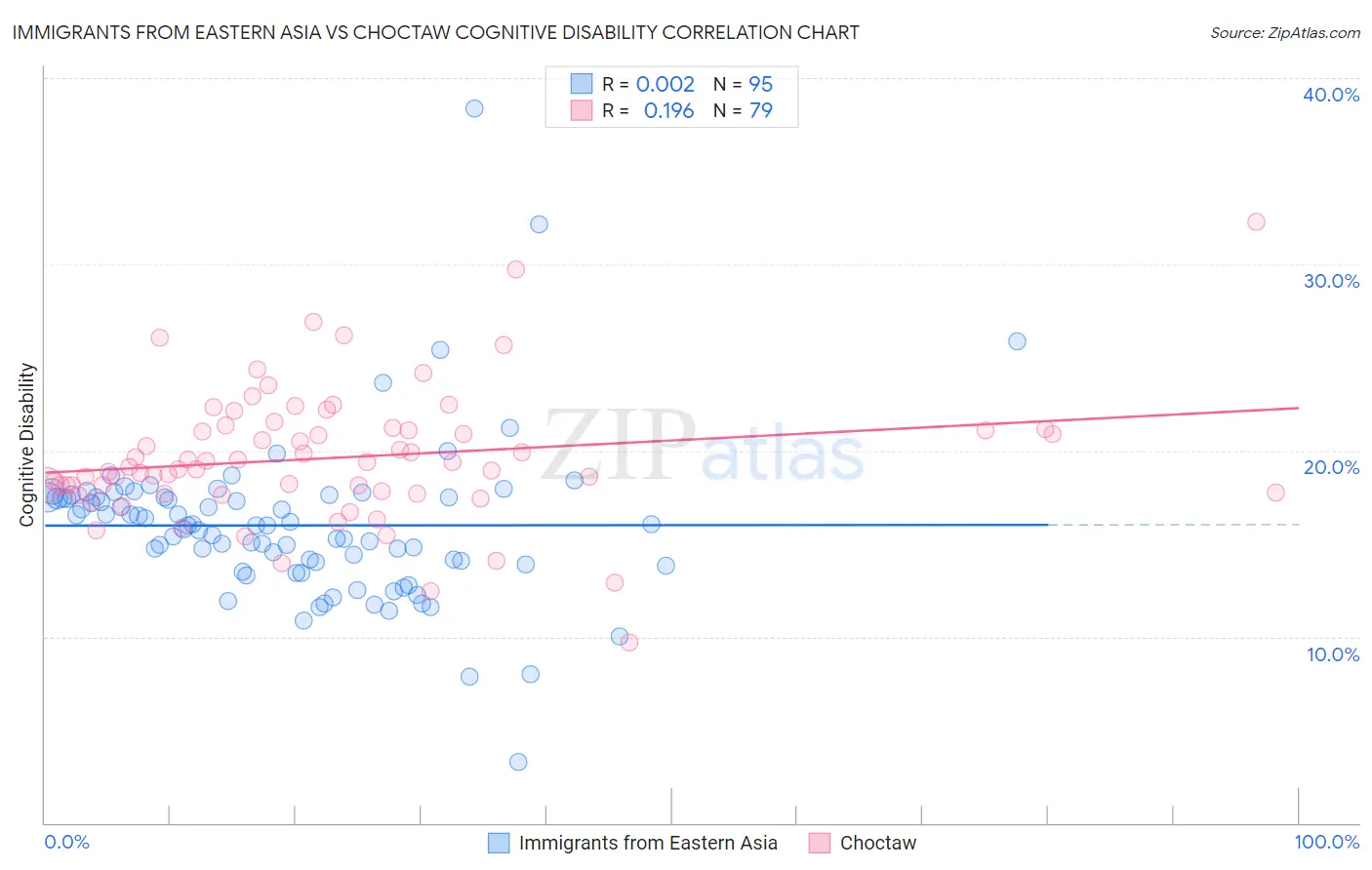 Immigrants from Eastern Asia vs Choctaw Cognitive Disability