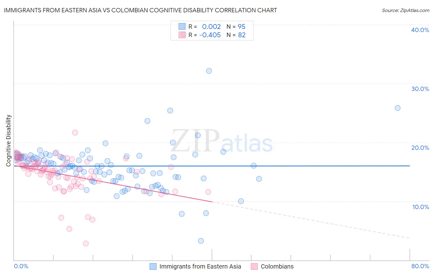 Immigrants from Eastern Asia vs Colombian Cognitive Disability