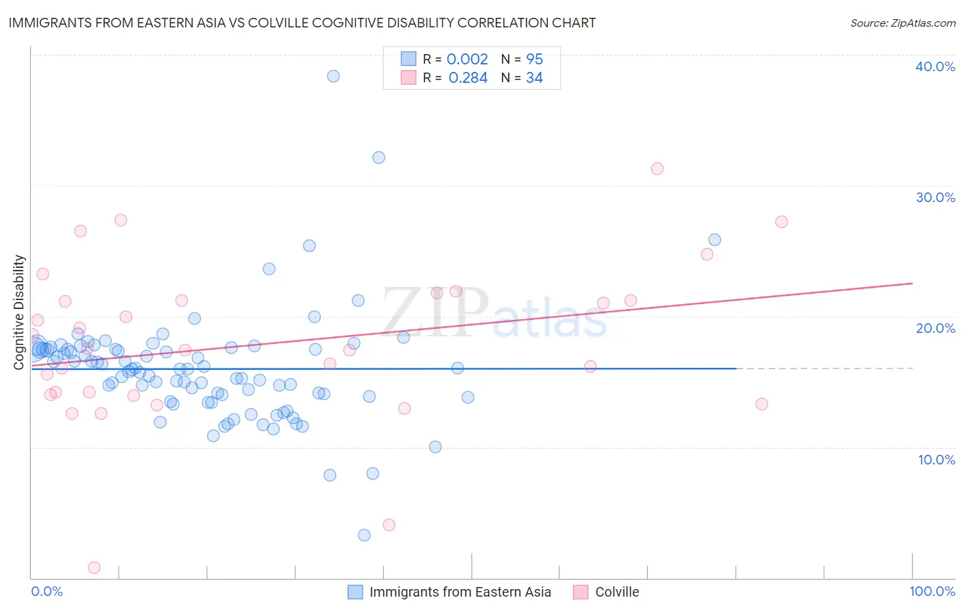 Immigrants from Eastern Asia vs Colville Cognitive Disability