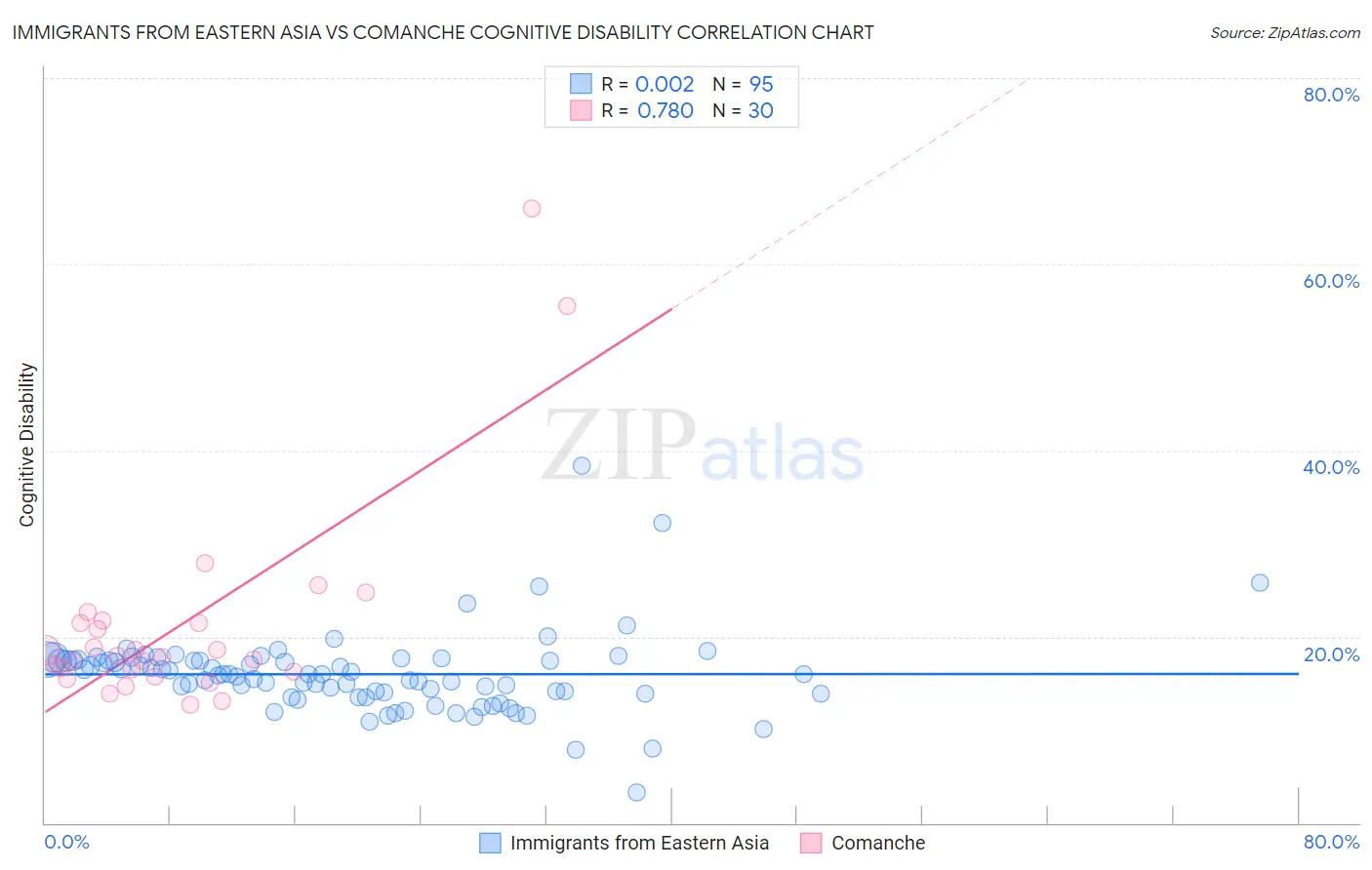 Immigrants from Eastern Asia vs Comanche Cognitive Disability