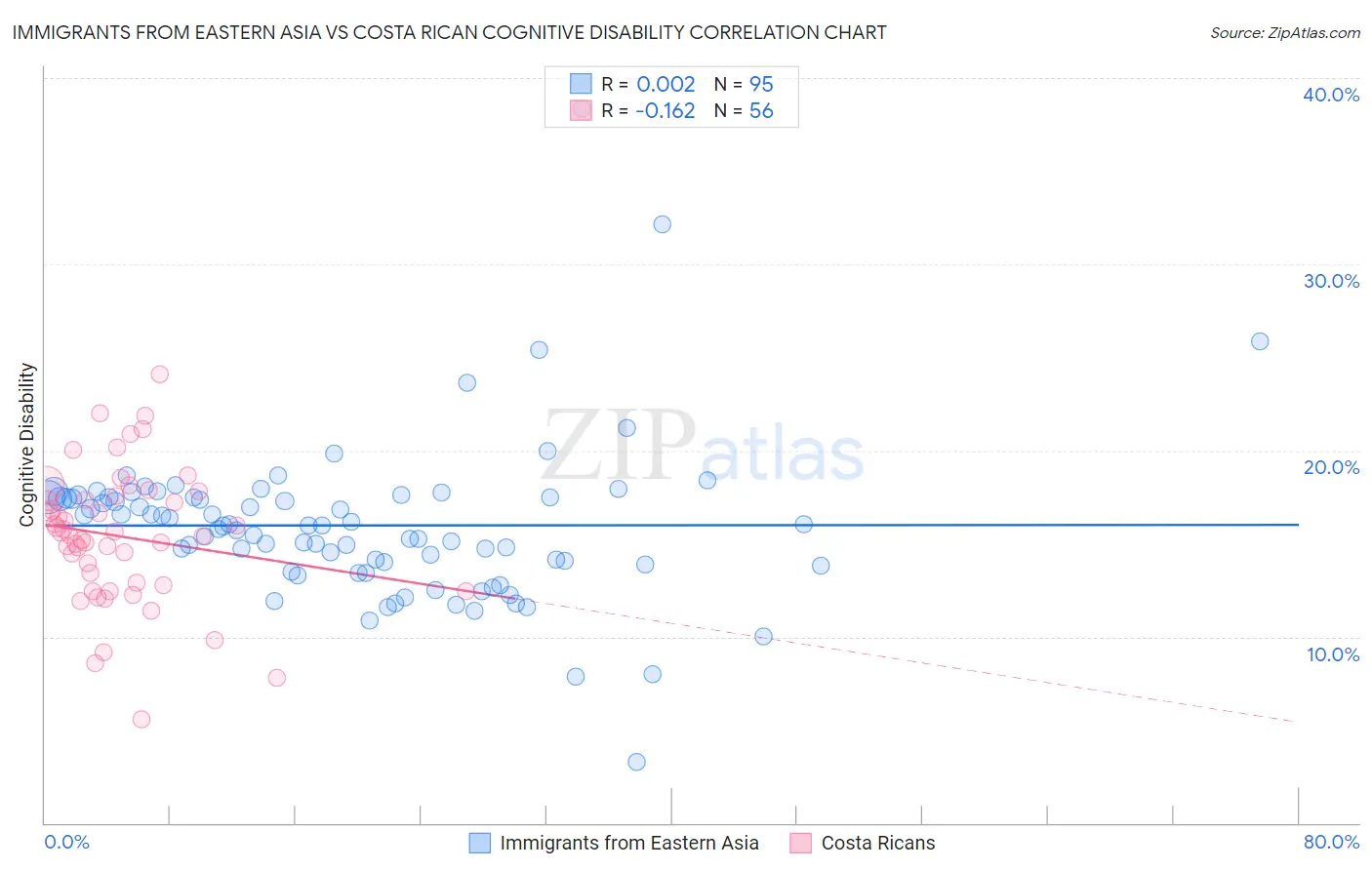 Immigrants from Eastern Asia vs Costa Rican Cognitive Disability