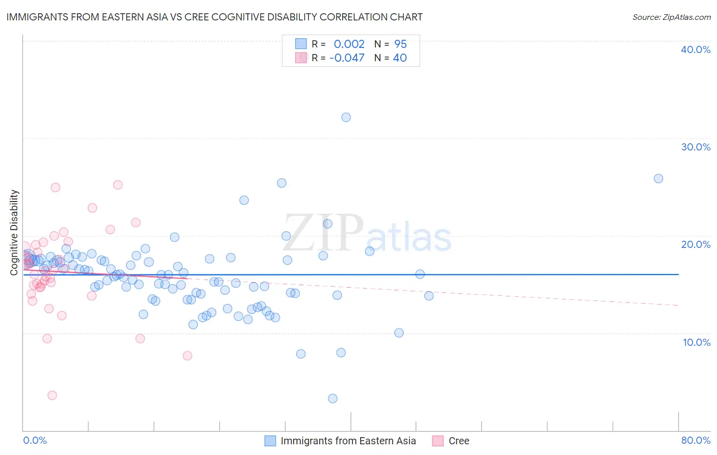 Immigrants from Eastern Asia vs Cree Cognitive Disability