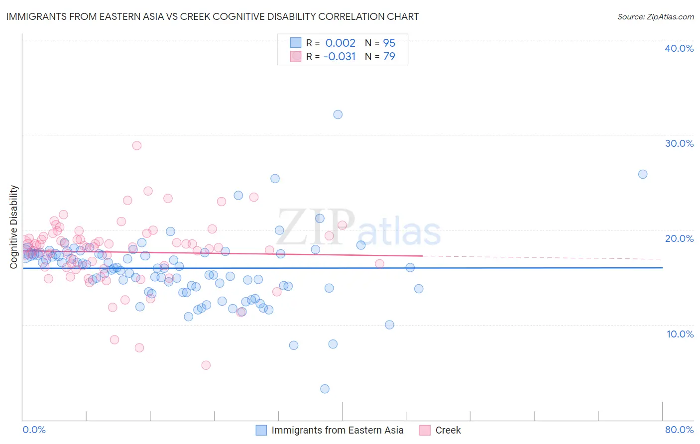 Immigrants from Eastern Asia vs Creek Cognitive Disability