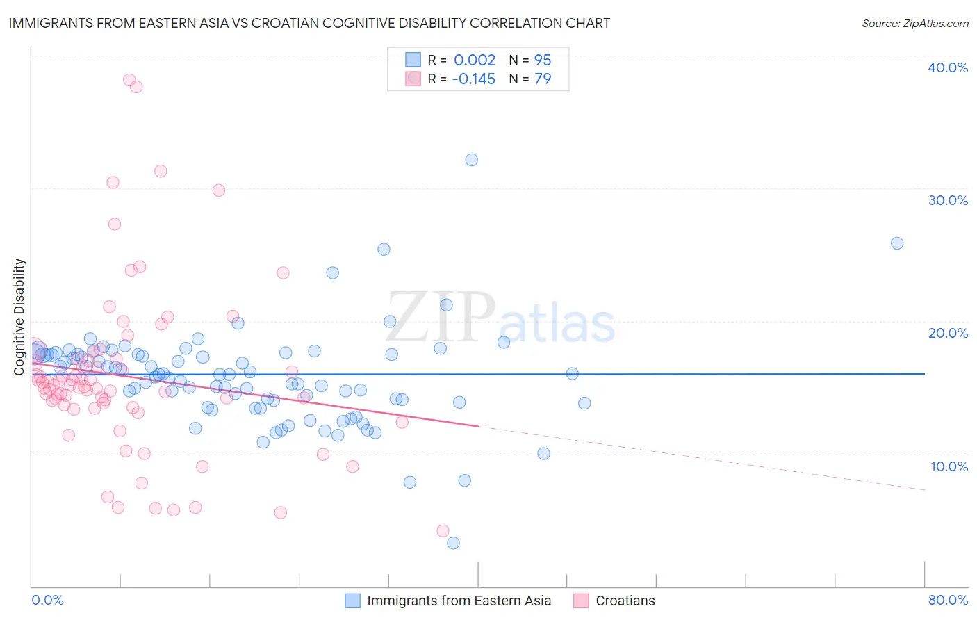 Immigrants from Eastern Asia vs Croatian Cognitive Disability