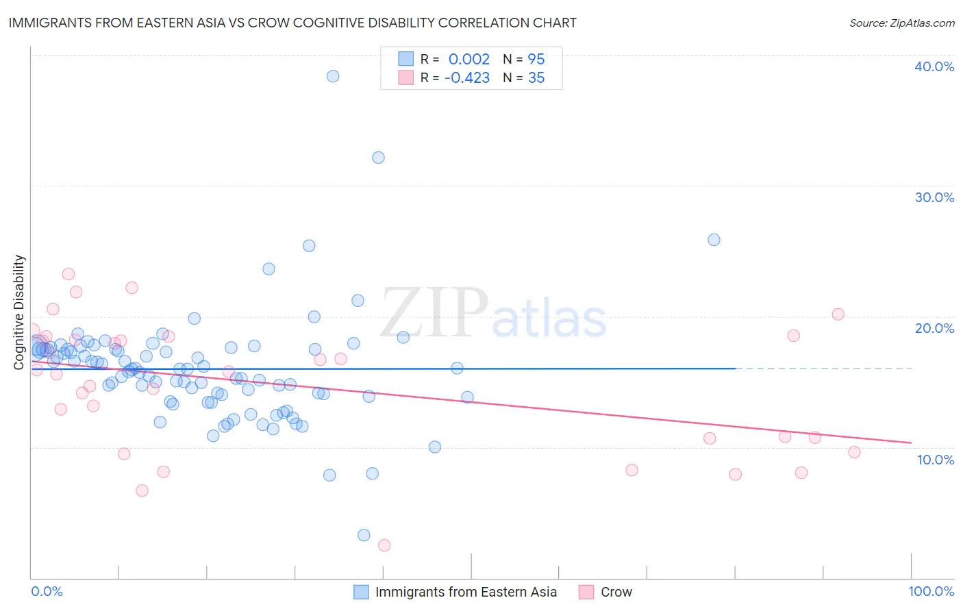 Immigrants from Eastern Asia vs Crow Cognitive Disability