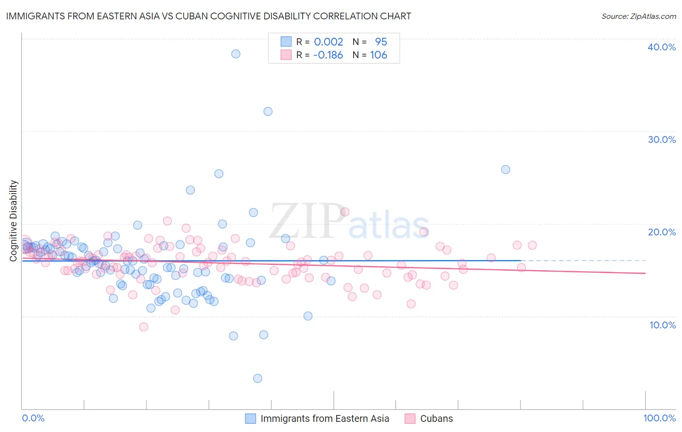 Immigrants from Eastern Asia vs Cuban Cognitive Disability