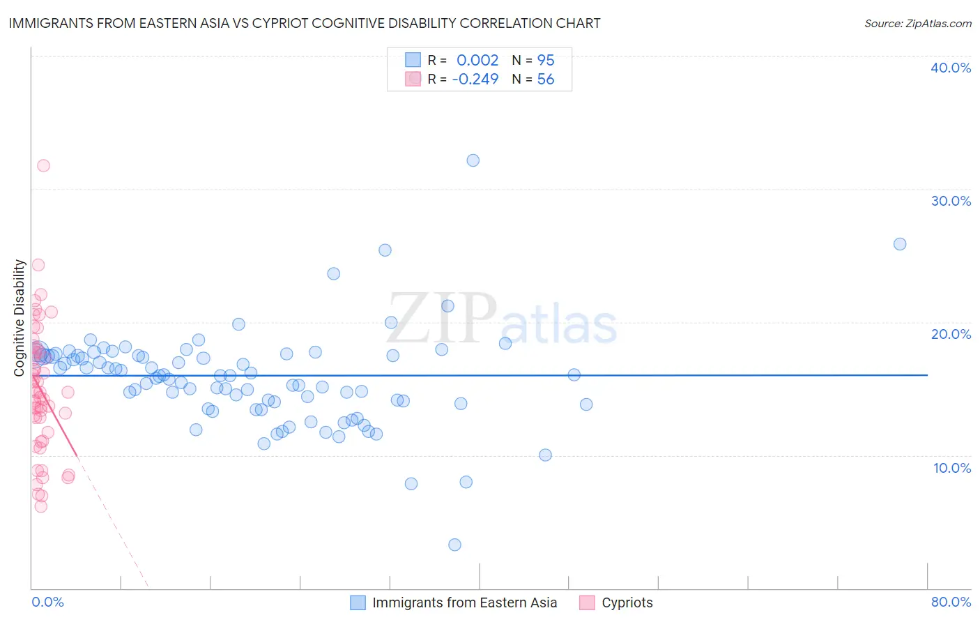 Immigrants from Eastern Asia vs Cypriot Cognitive Disability