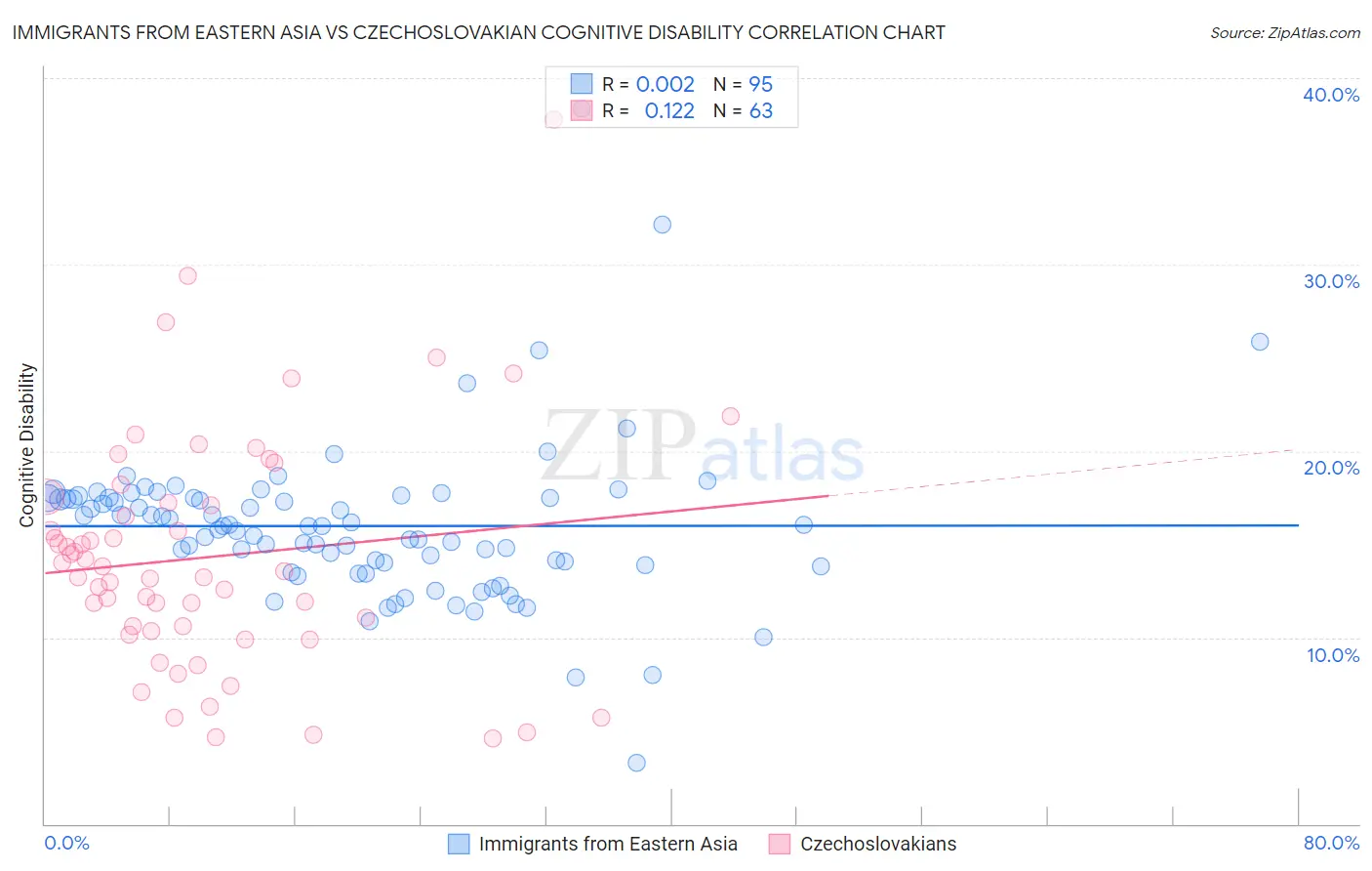 Immigrants from Eastern Asia vs Czechoslovakian Cognitive Disability