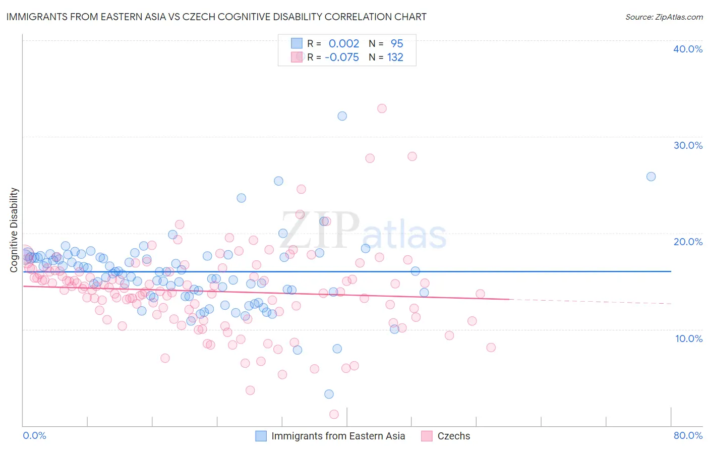 Immigrants from Eastern Asia vs Czech Cognitive Disability