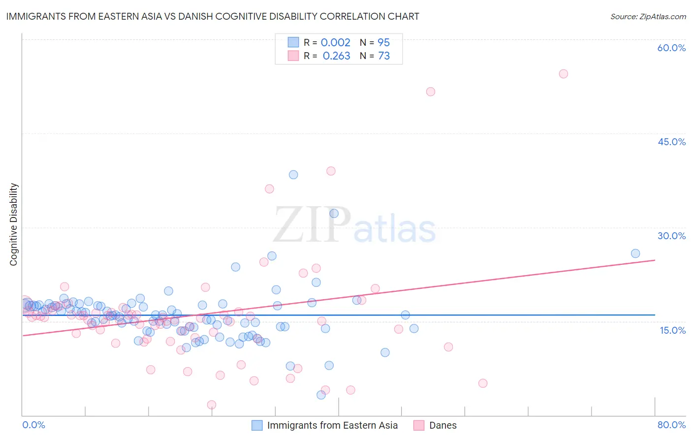 Immigrants from Eastern Asia vs Danish Cognitive Disability