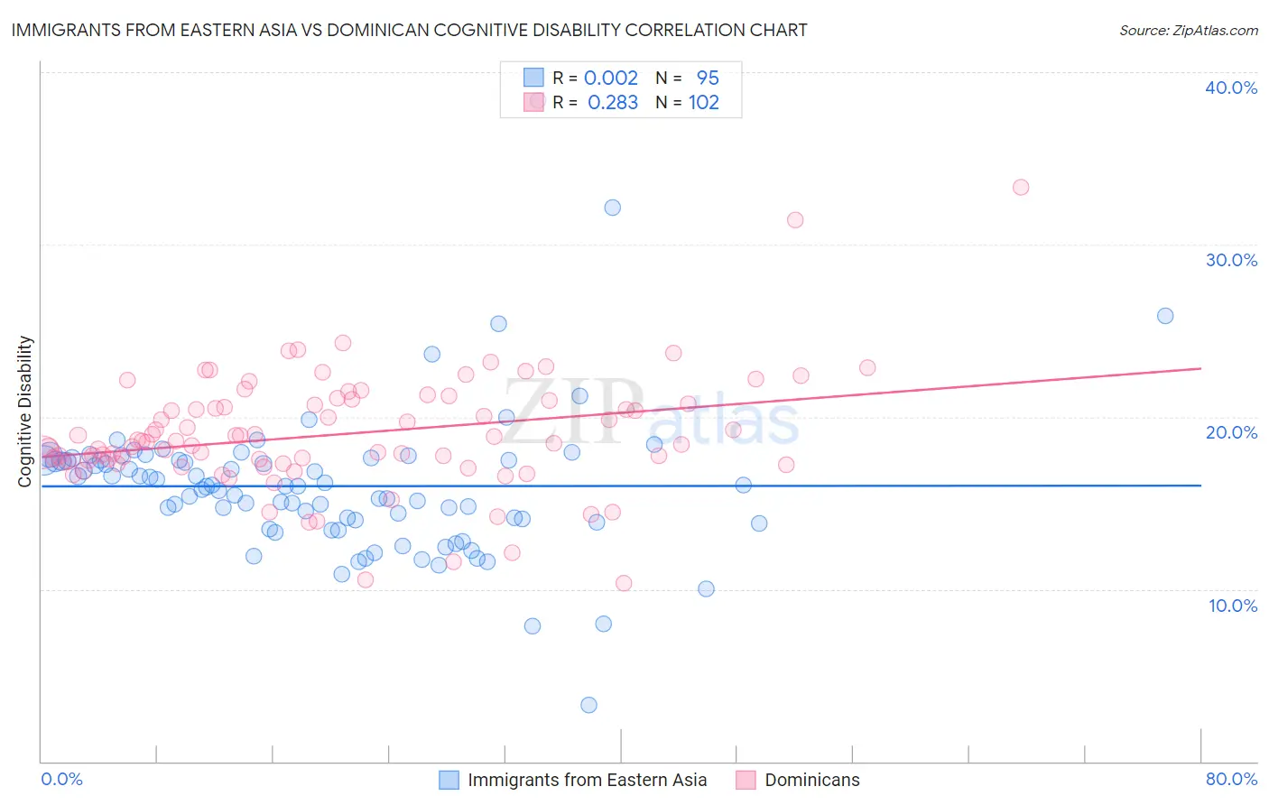 Immigrants from Eastern Asia vs Dominican Cognitive Disability