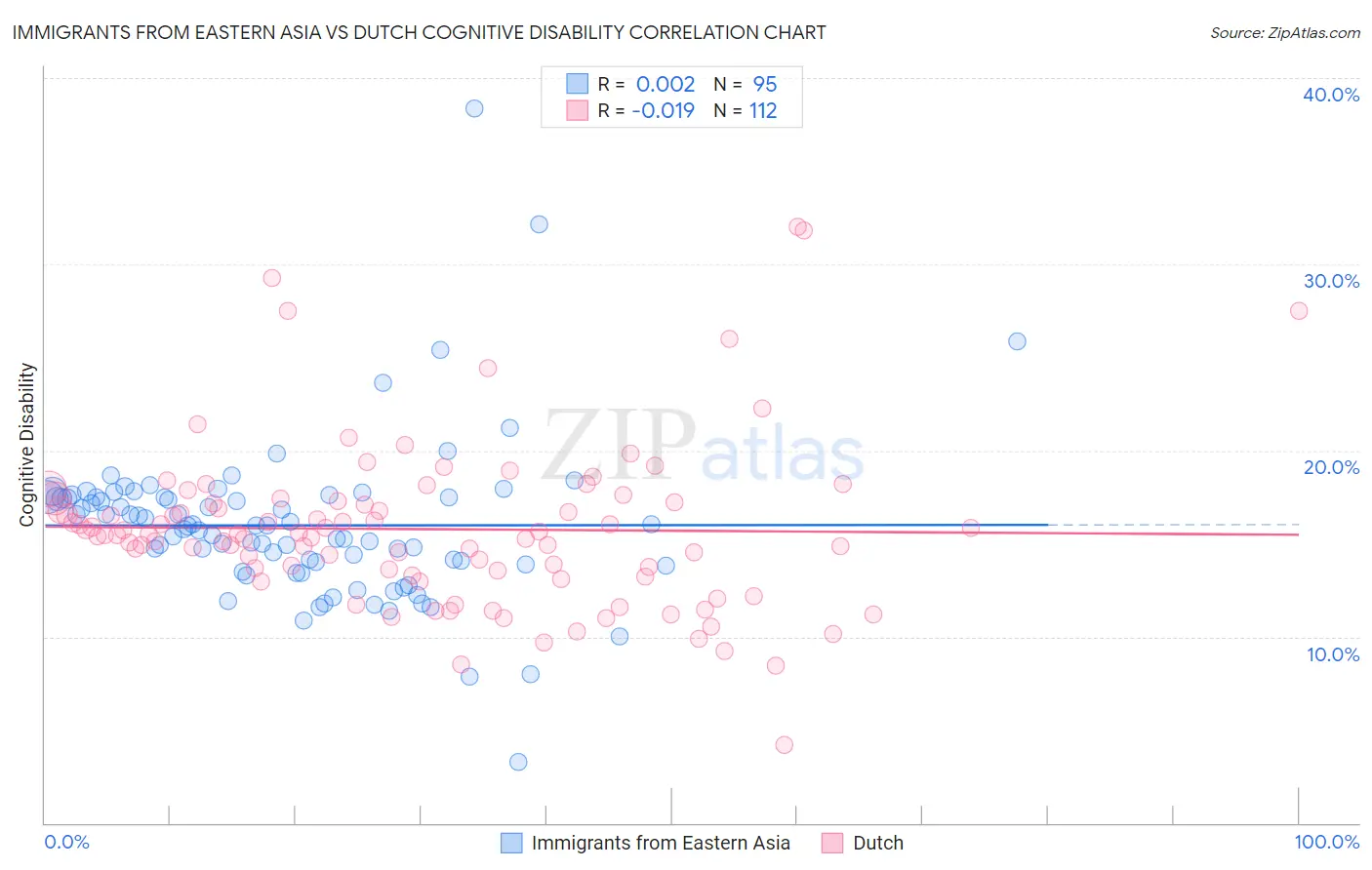 Immigrants from Eastern Asia vs Dutch Cognitive Disability