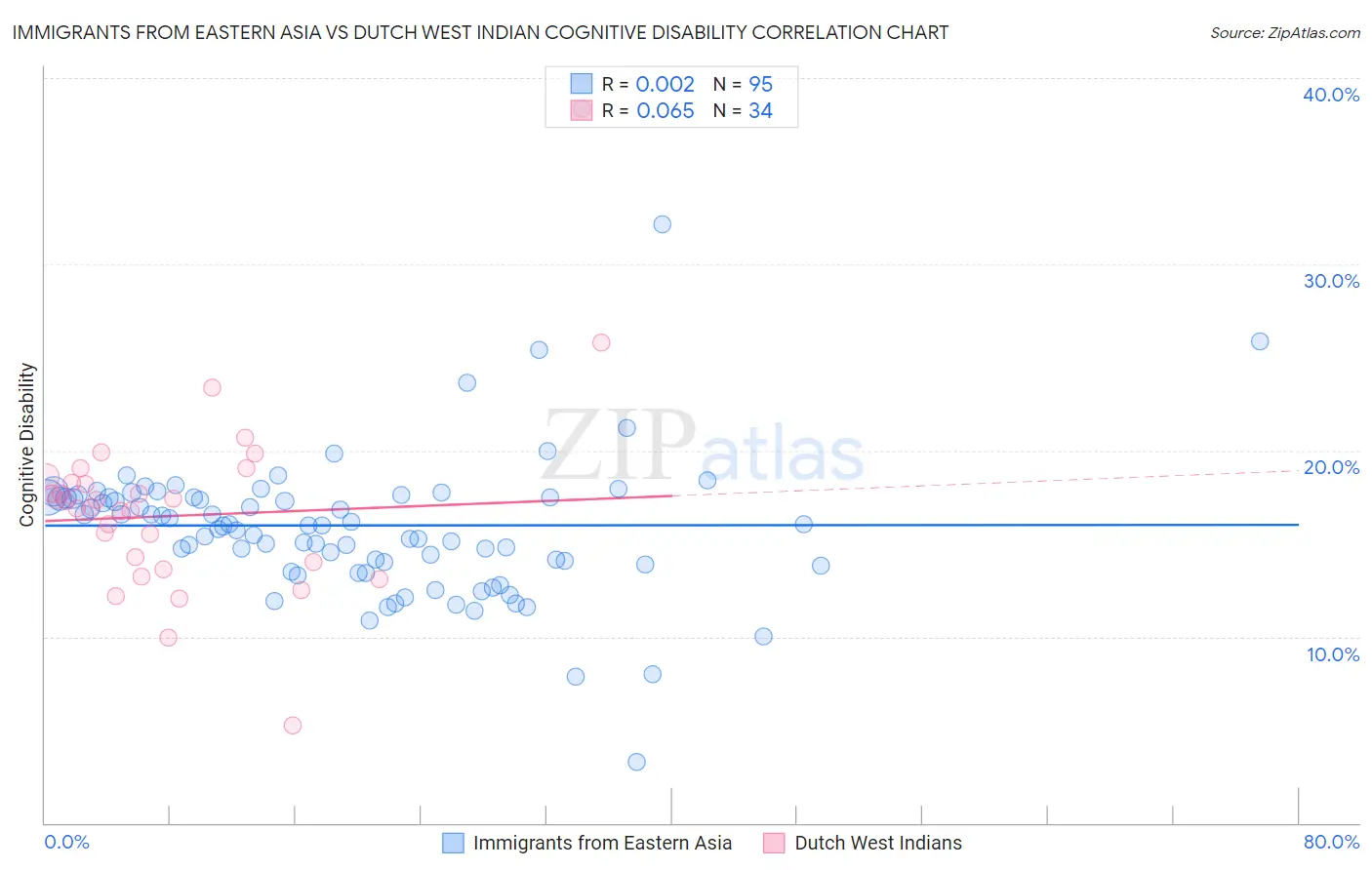 Immigrants from Eastern Asia vs Dutch West Indian Cognitive Disability