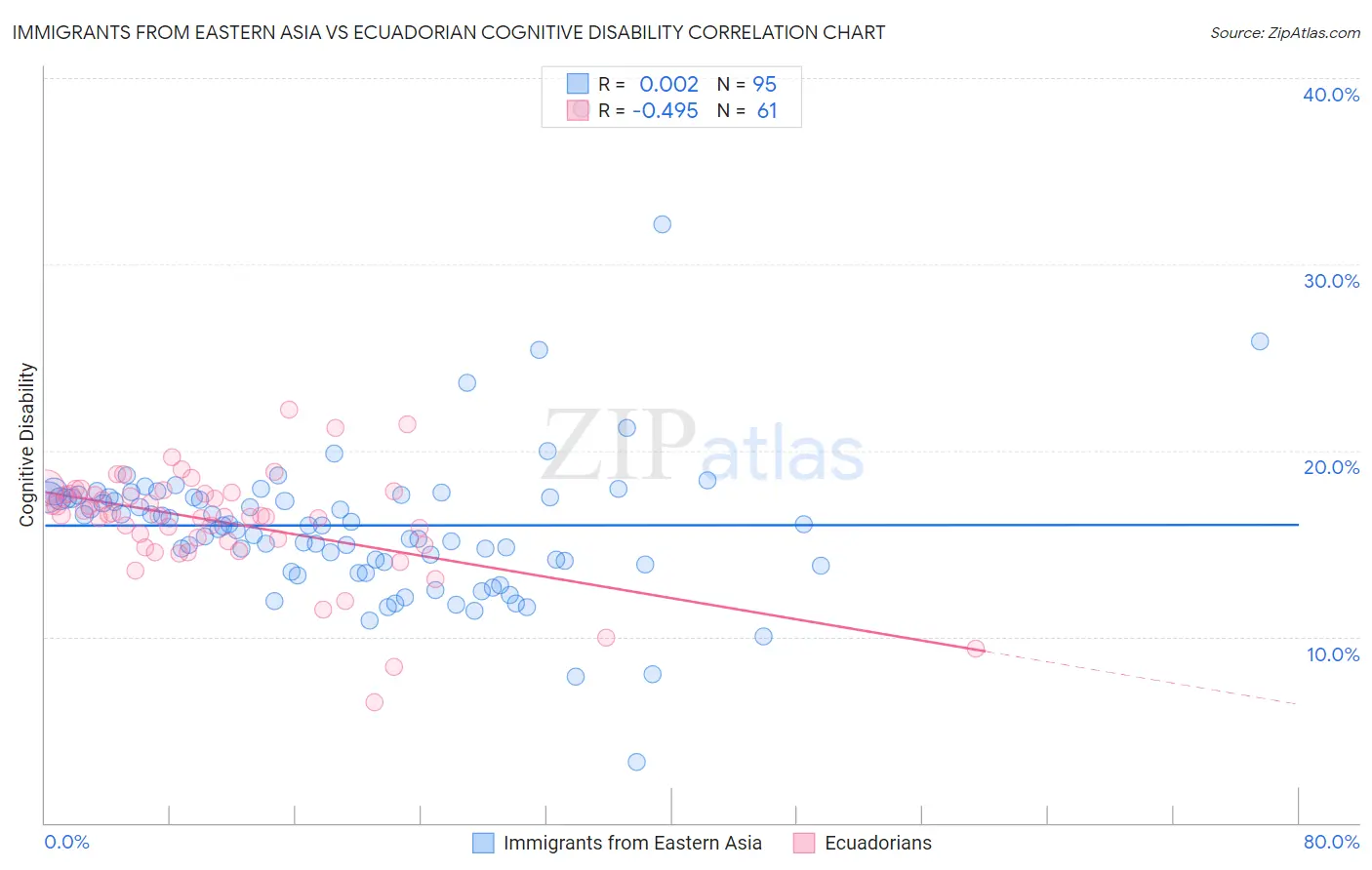 Immigrants from Eastern Asia vs Ecuadorian Cognitive Disability
