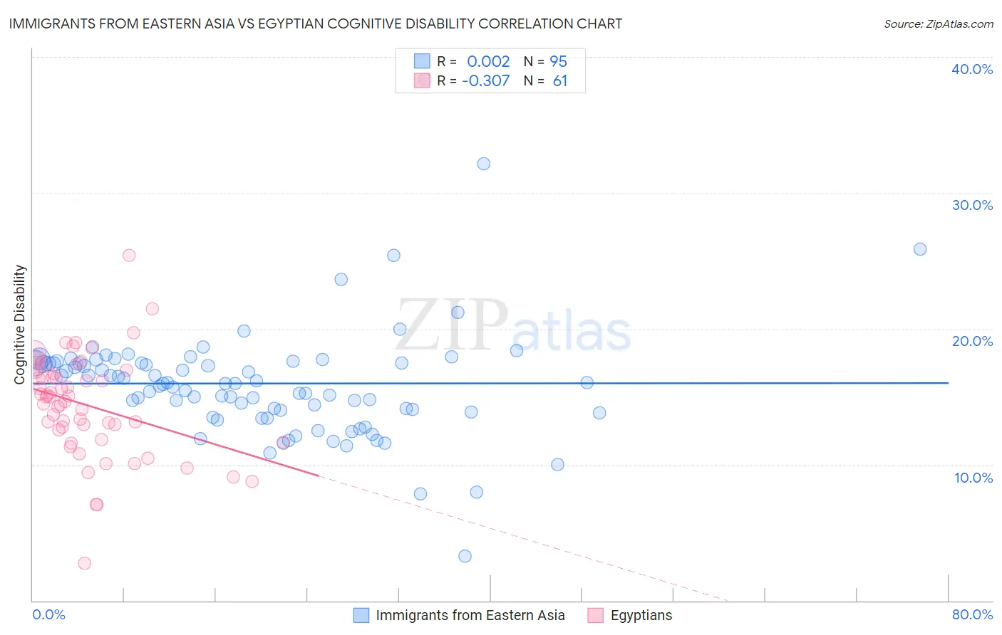 Immigrants from Eastern Asia vs Egyptian Cognitive Disability