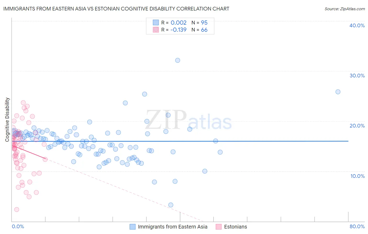 Immigrants from Eastern Asia vs Estonian Cognitive Disability