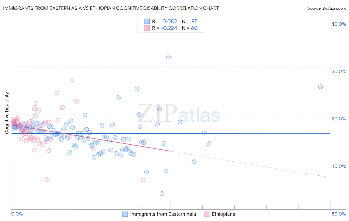 Immigrants from Eastern Asia vs Ethiopian Cognitive Disability