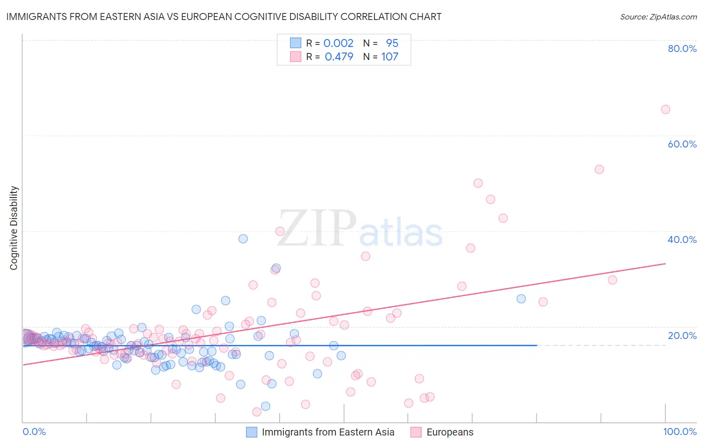 Immigrants from Eastern Asia vs European Cognitive Disability