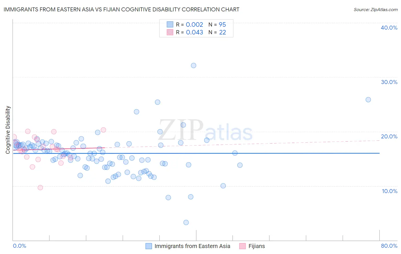 Immigrants from Eastern Asia vs Fijian Cognitive Disability