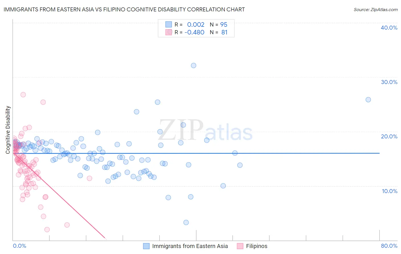 Immigrants from Eastern Asia vs Filipino Cognitive Disability