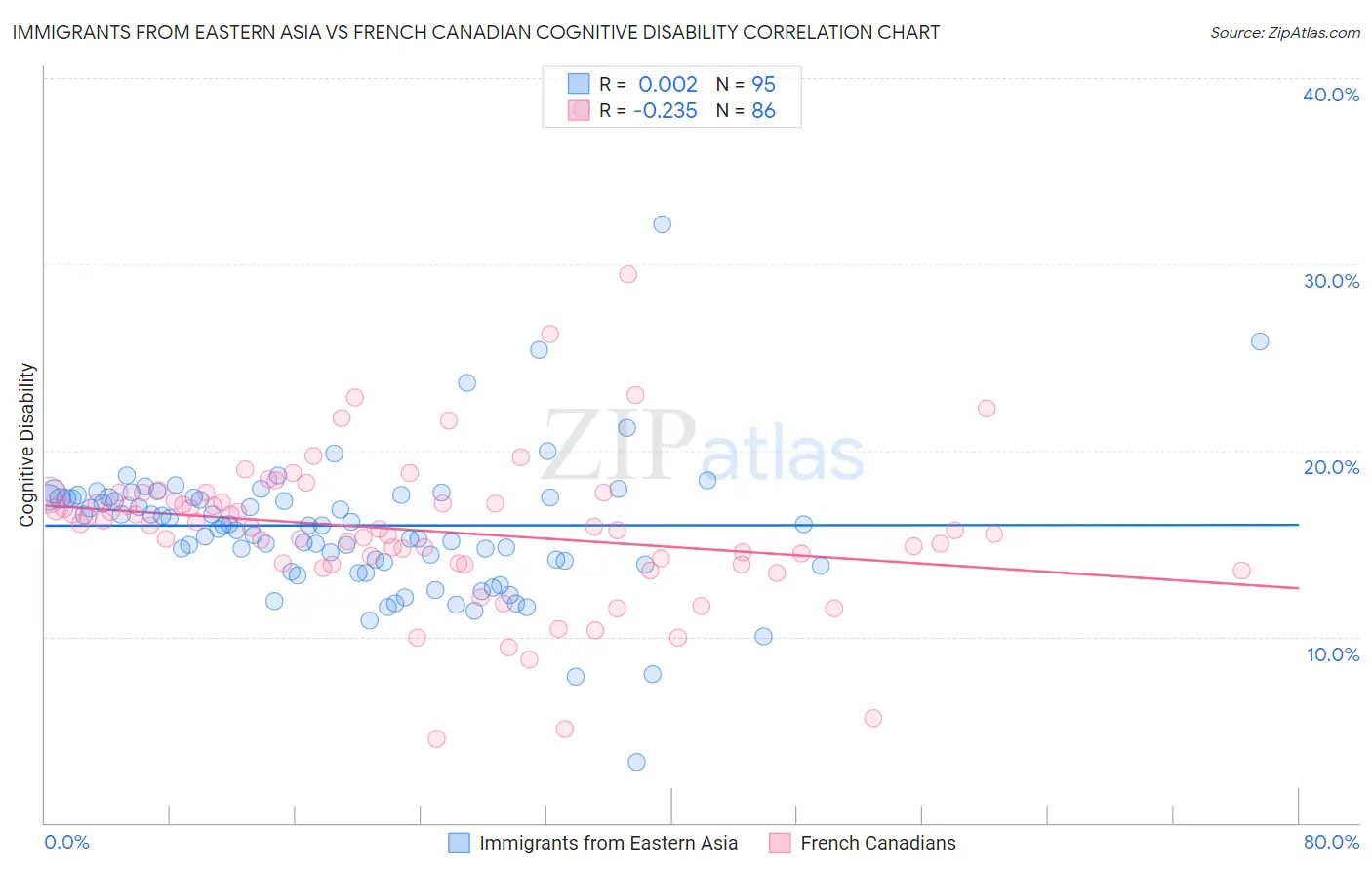 Immigrants from Eastern Asia vs French Canadian Cognitive Disability