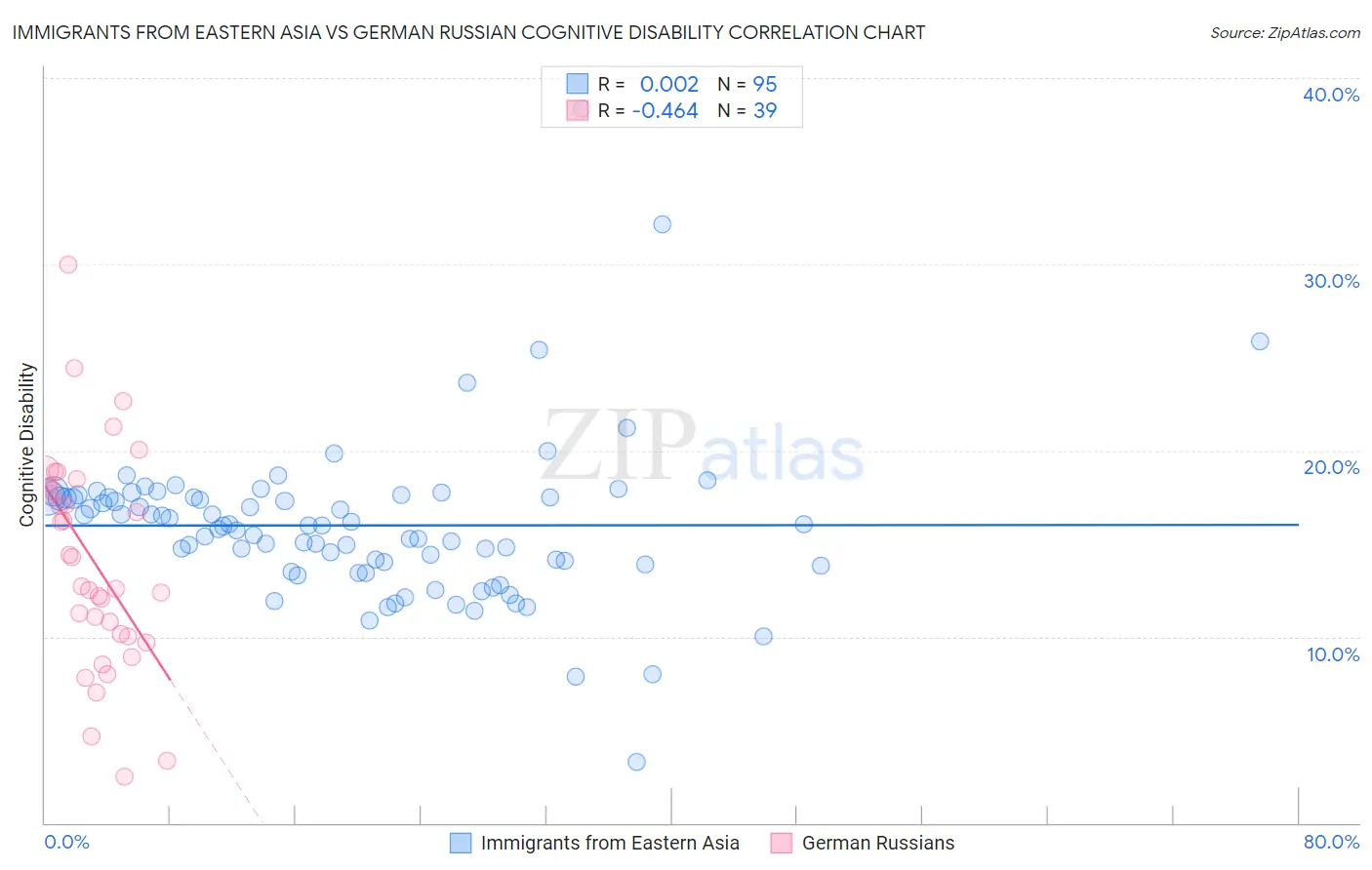 Immigrants from Eastern Asia vs German Russian Cognitive Disability