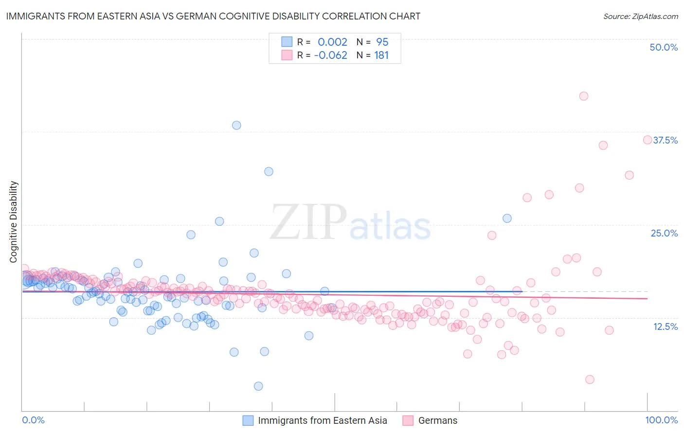 Immigrants from Eastern Asia vs German Cognitive Disability