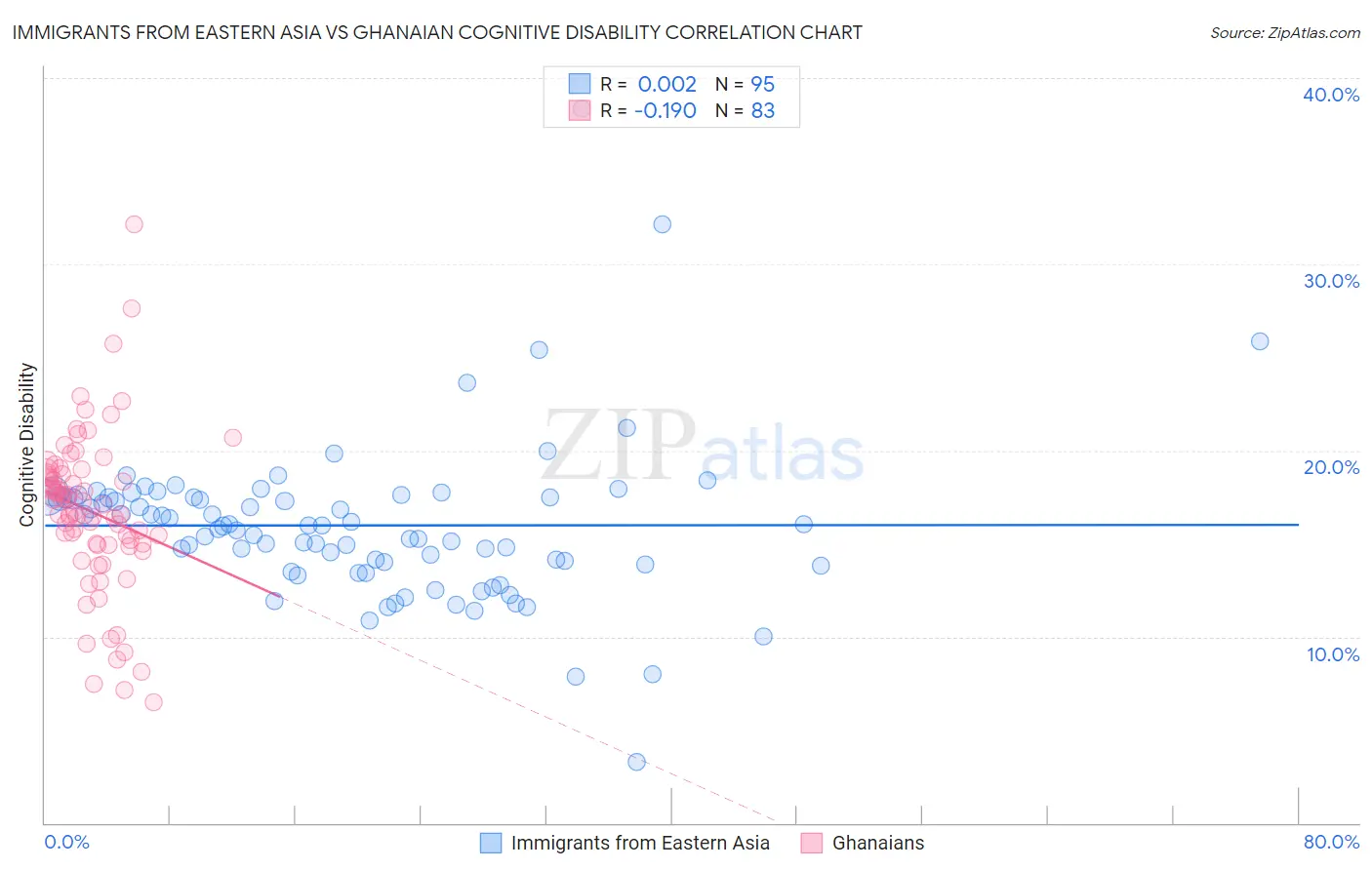 Immigrants from Eastern Asia vs Ghanaian Cognitive Disability