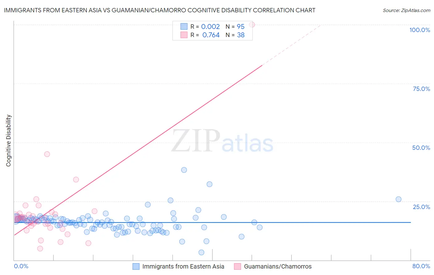 Immigrants from Eastern Asia vs Guamanian/Chamorro Cognitive Disability