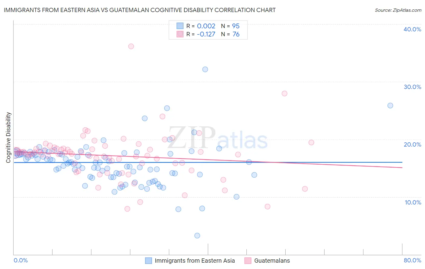 Immigrants from Eastern Asia vs Guatemalan Cognitive Disability
