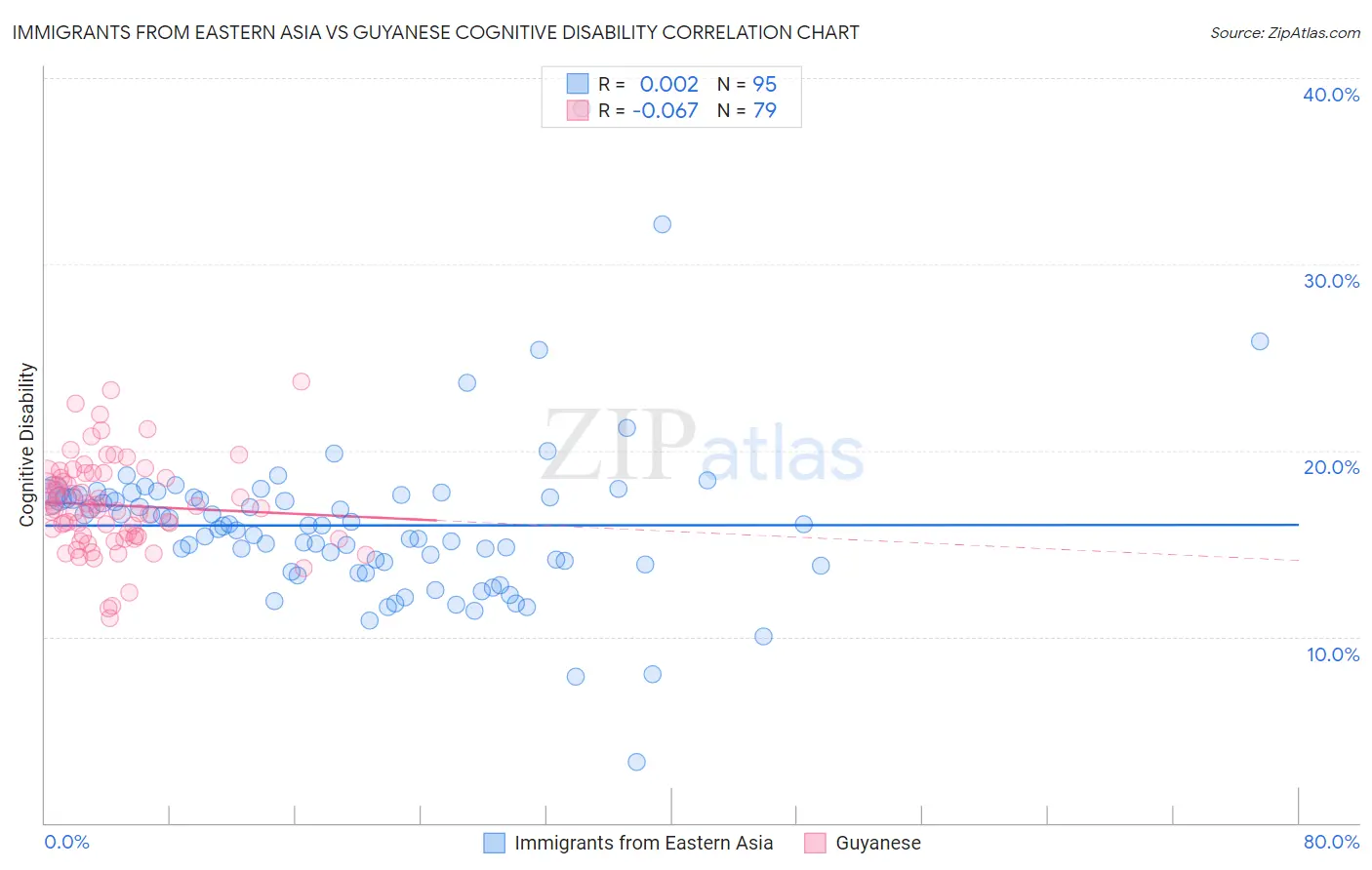 Immigrants from Eastern Asia vs Guyanese Cognitive Disability