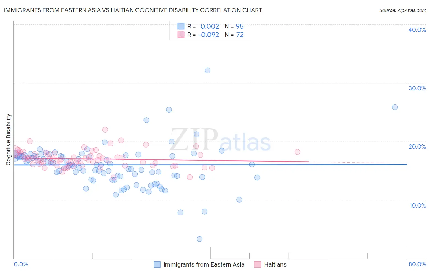 Immigrants from Eastern Asia vs Haitian Cognitive Disability