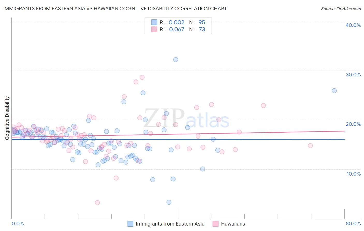 Immigrants from Eastern Asia vs Hawaiian Cognitive Disability