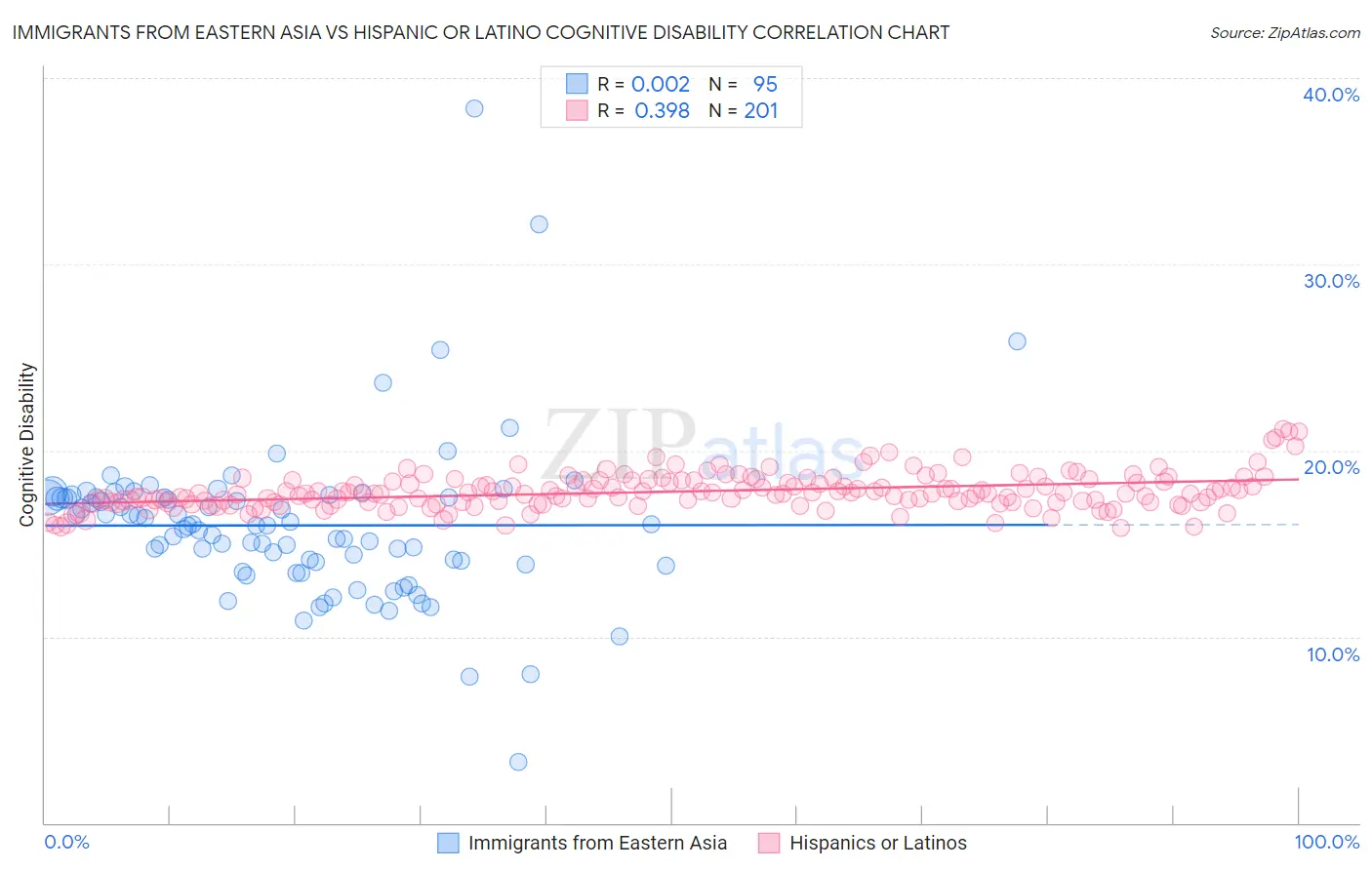 Immigrants from Eastern Asia vs Hispanic or Latino Cognitive Disability
