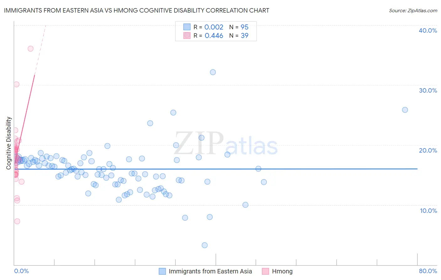 Immigrants from Eastern Asia vs Hmong Cognitive Disability