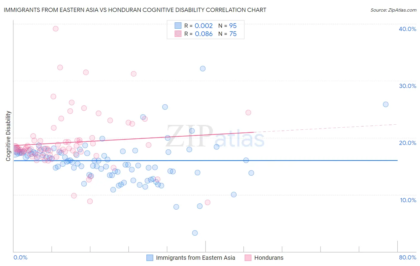 Immigrants from Eastern Asia vs Honduran Cognitive Disability
