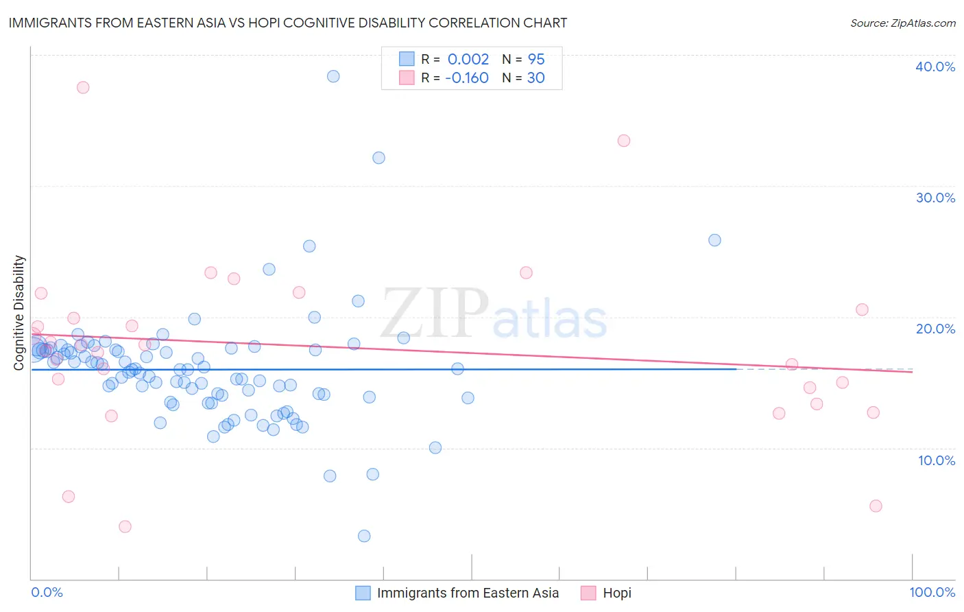 Immigrants from Eastern Asia vs Hopi Cognitive Disability