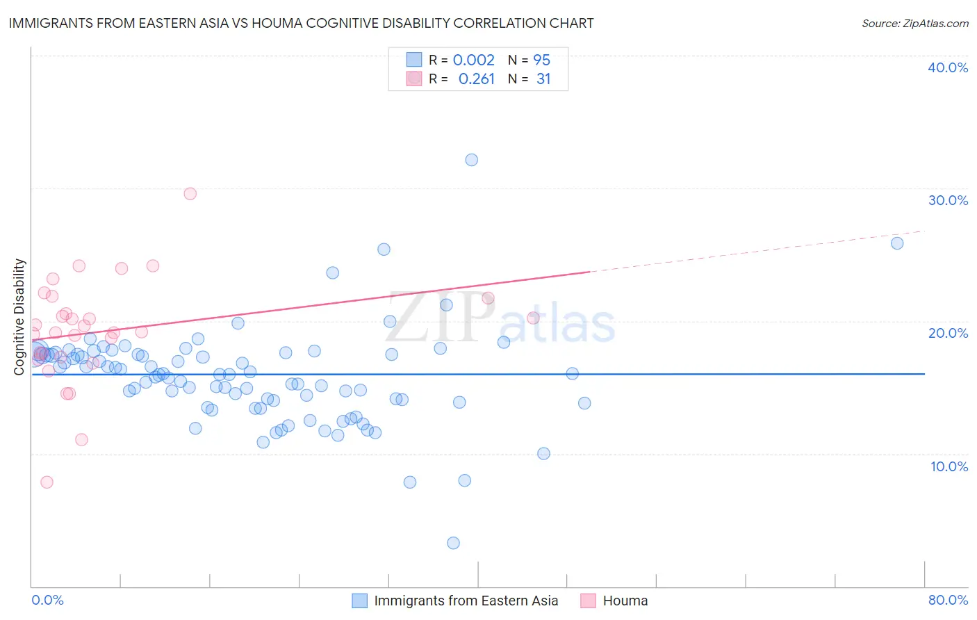 Immigrants from Eastern Asia vs Houma Cognitive Disability