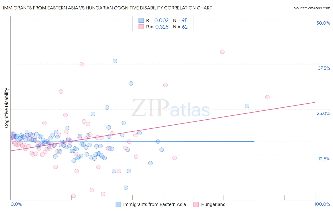 Immigrants from Eastern Asia vs Hungarian Cognitive Disability