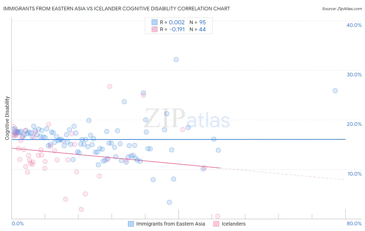 Immigrants from Eastern Asia vs Icelander Cognitive Disability