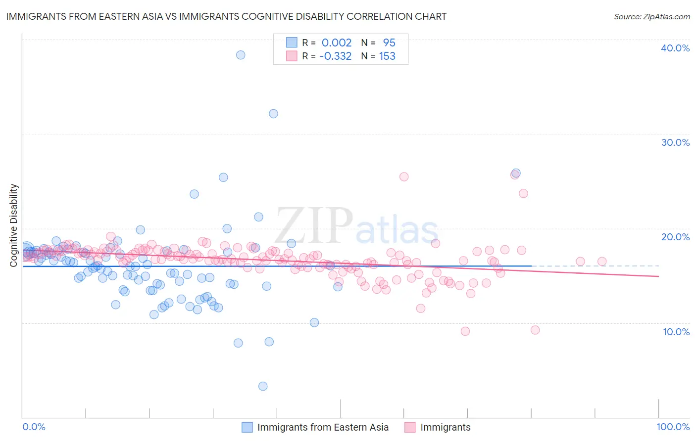 Immigrants from Eastern Asia vs Immigrants Cognitive Disability