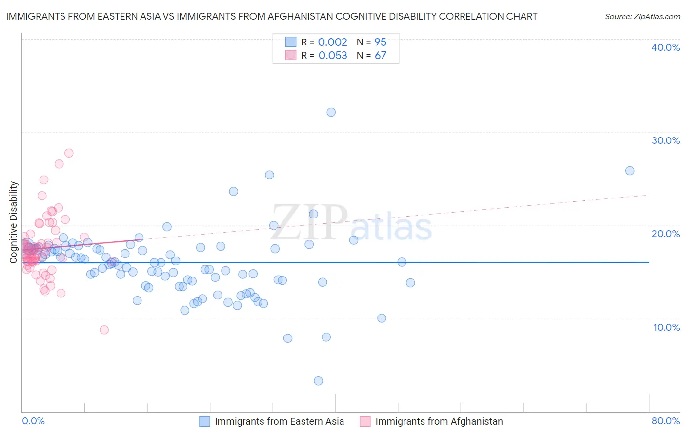 Immigrants from Eastern Asia vs Immigrants from Afghanistan Cognitive Disability