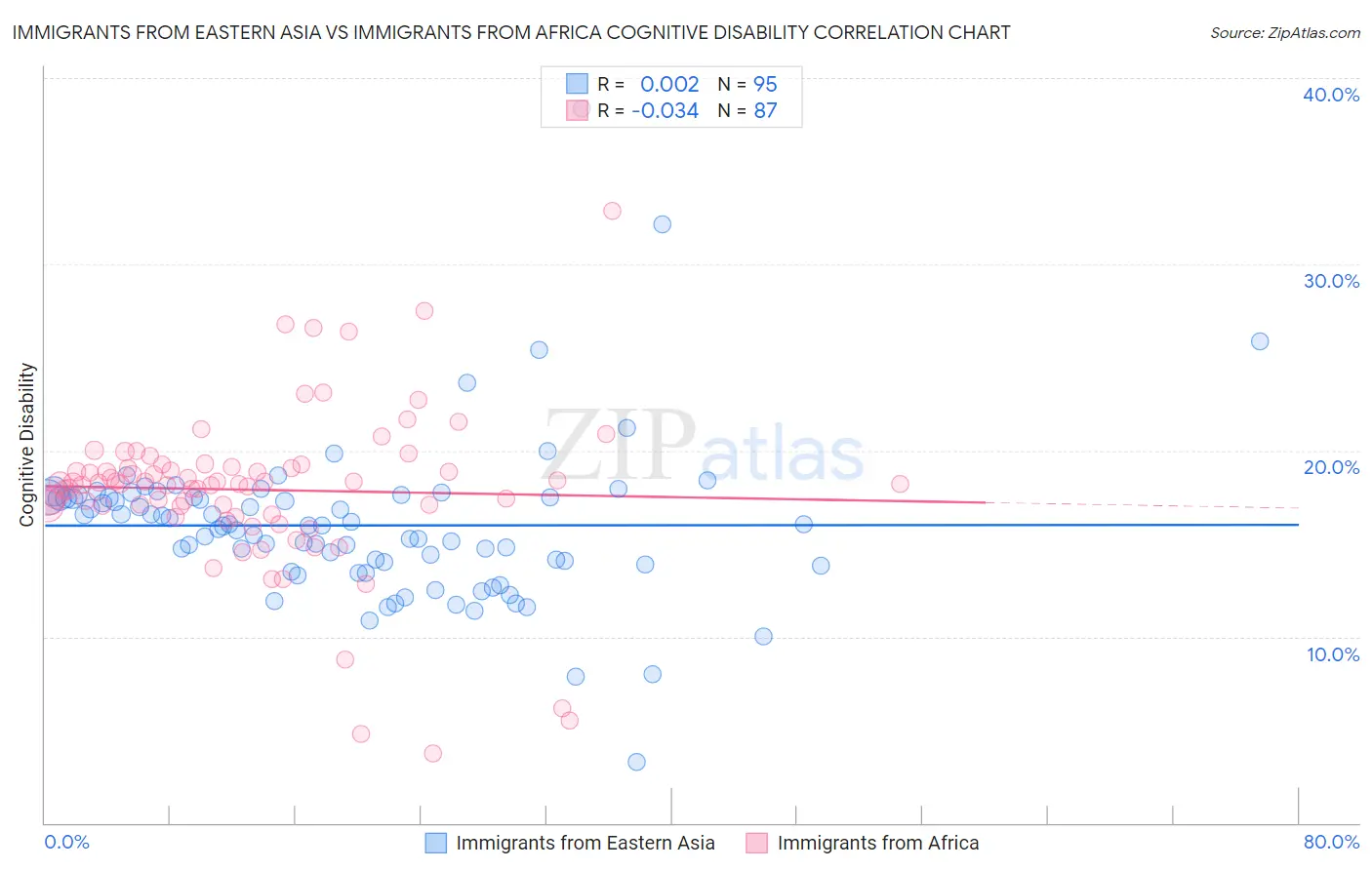 Immigrants from Eastern Asia vs Immigrants from Africa Cognitive Disability