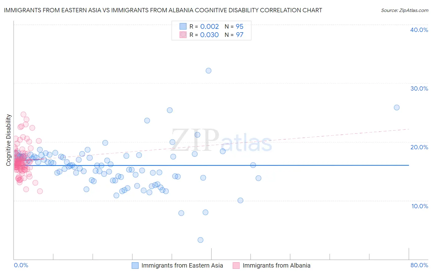 Immigrants from Eastern Asia vs Immigrants from Albania Cognitive Disability