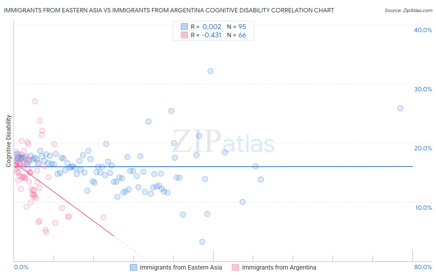 Immigrants from Eastern Asia vs Immigrants from Argentina Cognitive Disability