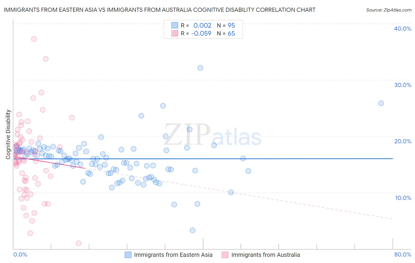 Immigrants from Eastern Asia vs Immigrants from Australia Cognitive Disability