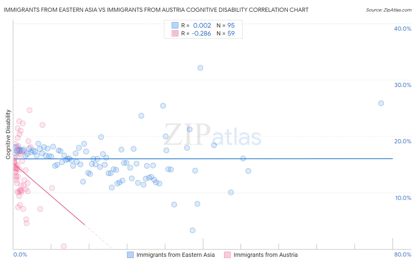 Immigrants from Eastern Asia vs Immigrants from Austria Cognitive Disability