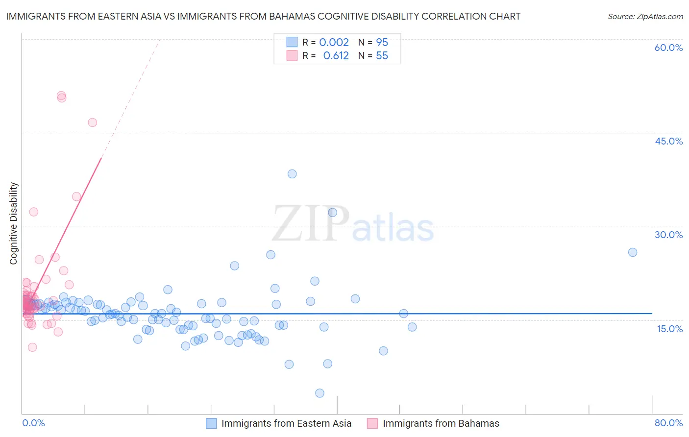 Immigrants from Eastern Asia vs Immigrants from Bahamas Cognitive Disability