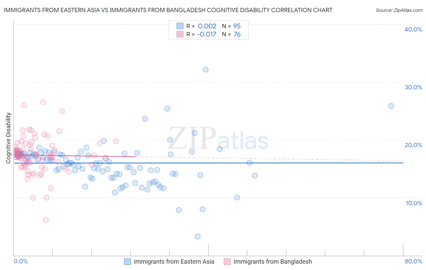 Immigrants from Eastern Asia vs Immigrants from Bangladesh Cognitive Disability