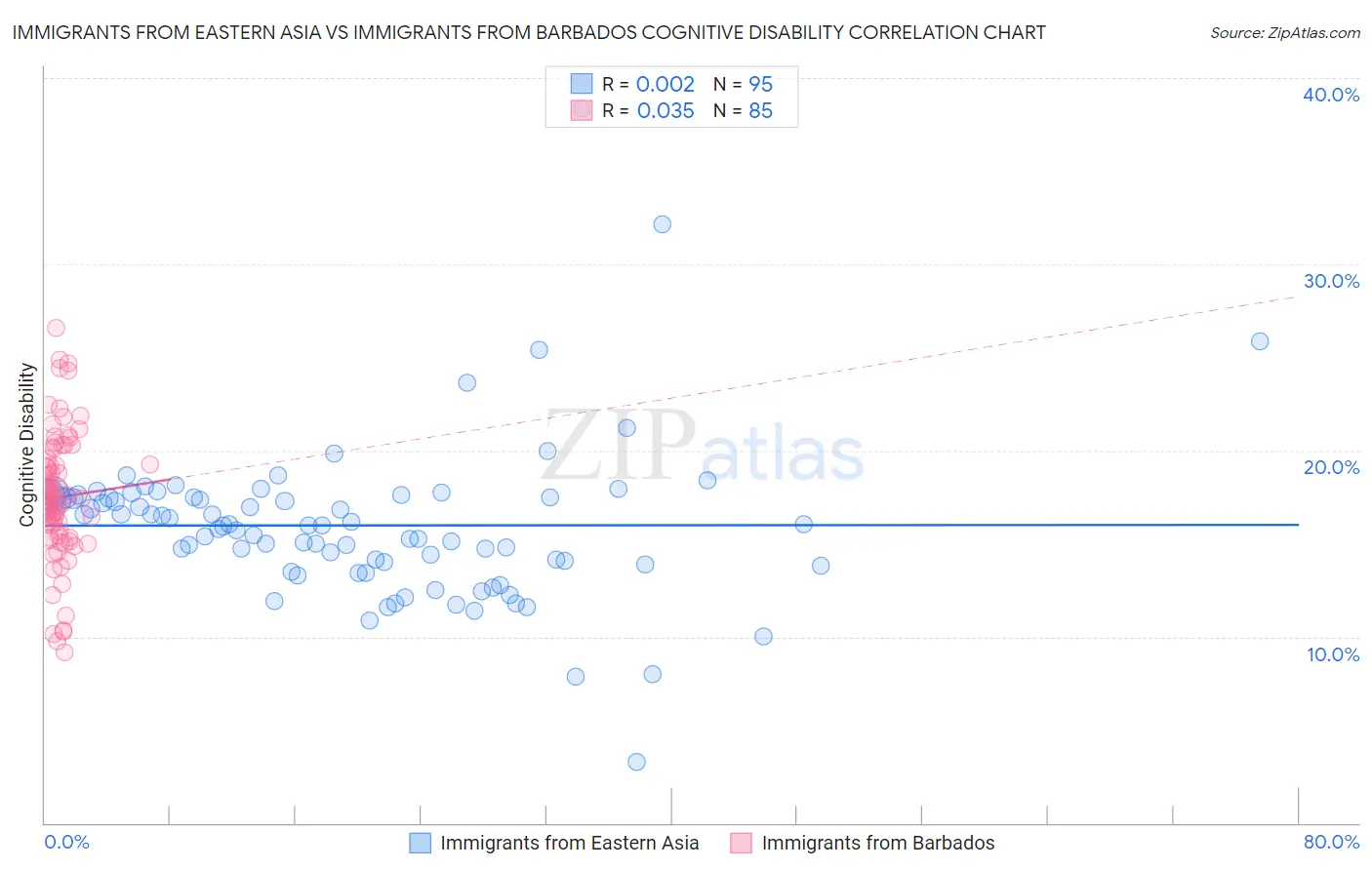 Immigrants from Eastern Asia vs Immigrants from Barbados Cognitive Disability